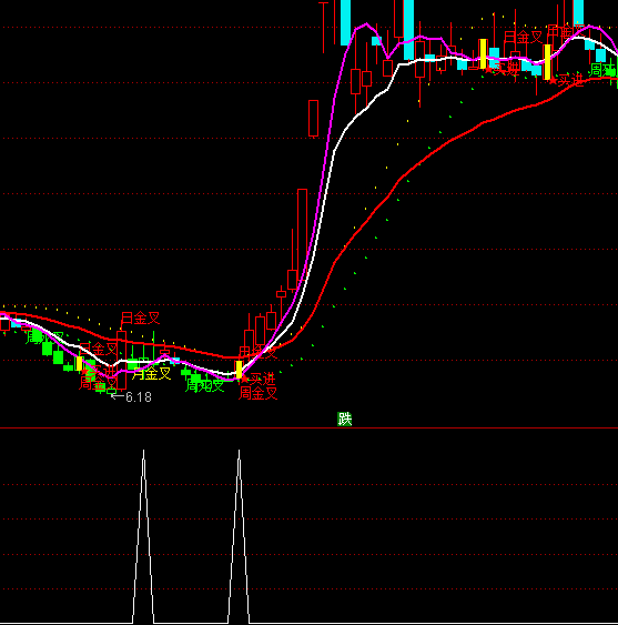 ͨ�_(d��)�����Ö|��MACD�x��ָ��(bi��o)��ʽ