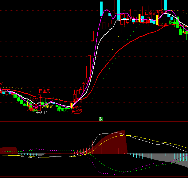 ͨ�_(d��)�������p��MACDָ��(bi��o)��ʽ