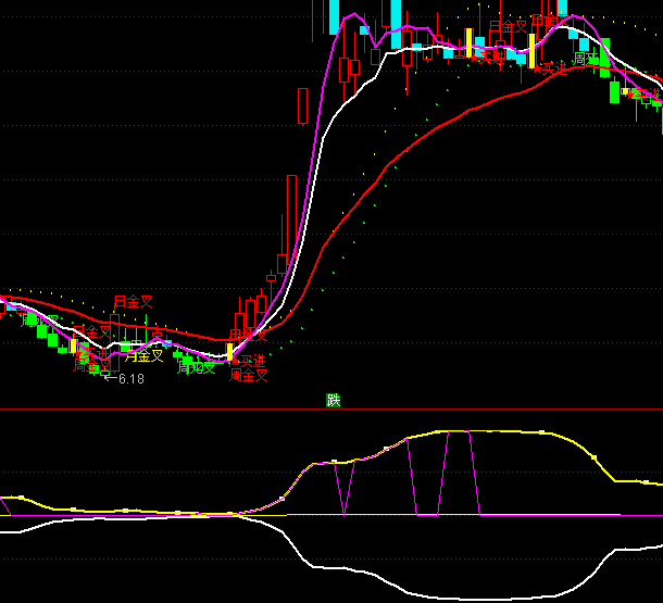 ͨ�_(d��)�ŻI�a�L(f��ng)�����ϵ�y(t��ng)ָ��(bi��o)��ʽ