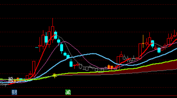 通達(dá)信短線是銀11主圖均線系統(tǒng)指標(biāo)公式