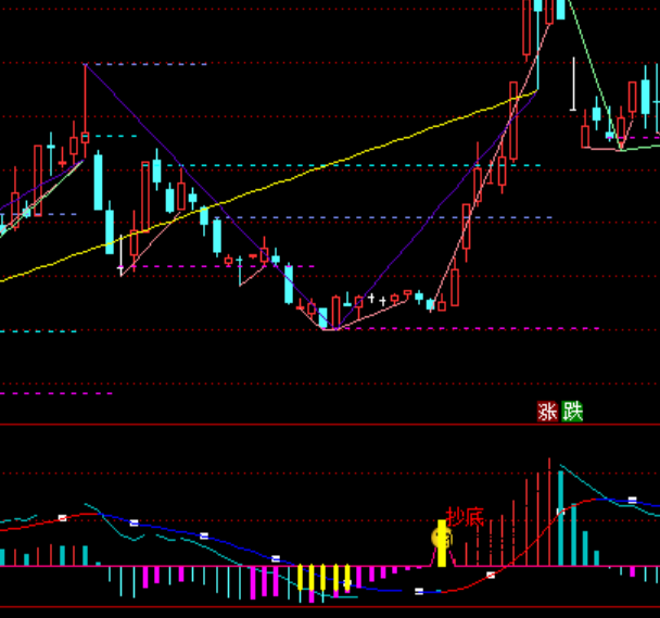 ͨ�_(d��)���S������MACDϵ�y(t��ng)ָ��(bi��o)��ʽ